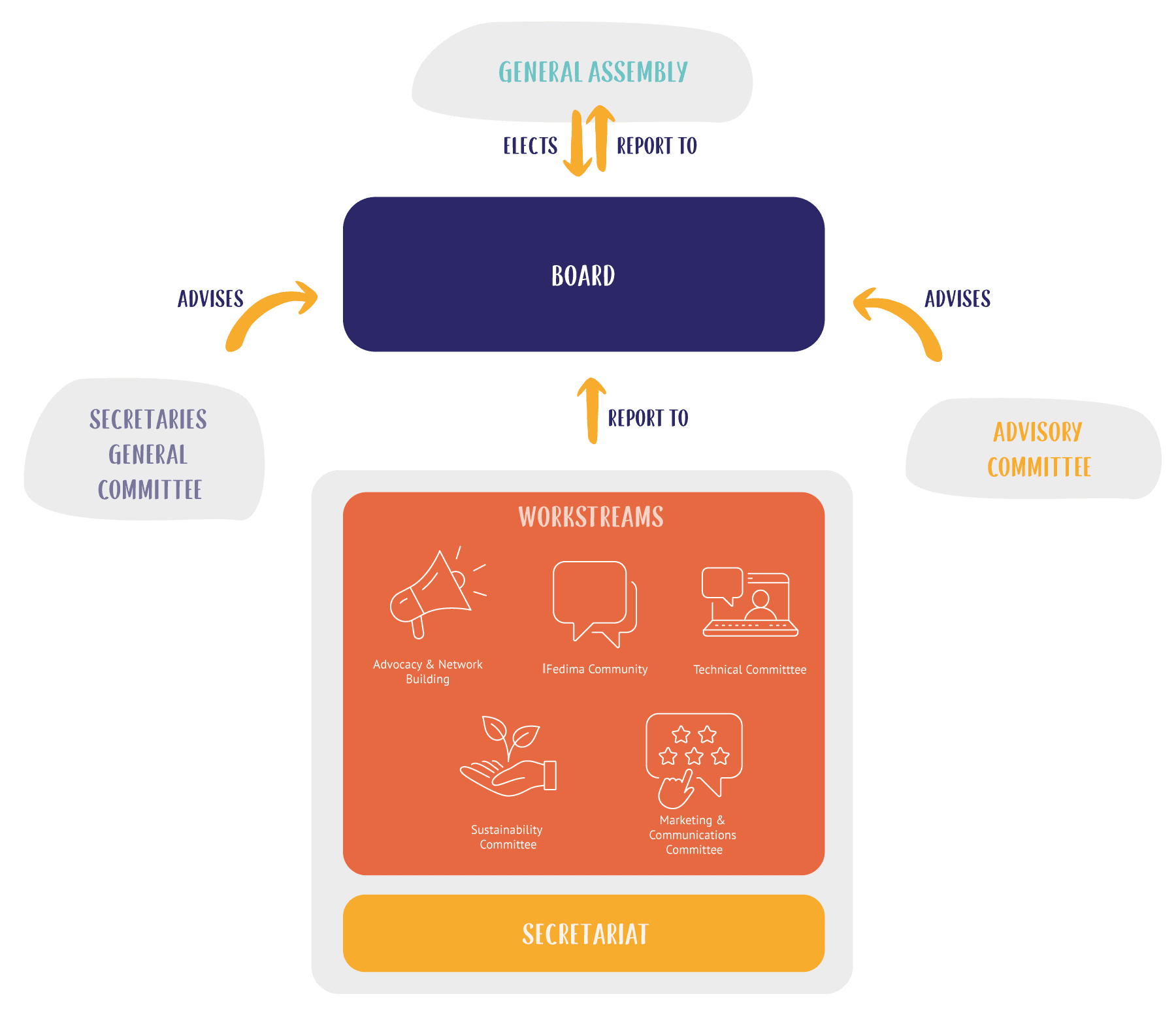 Fedima organigram