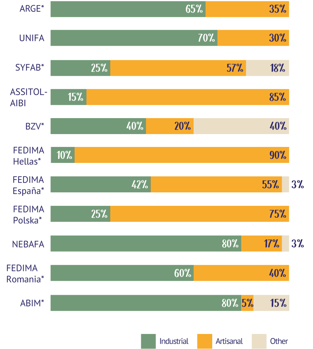 Market share by type of bakery